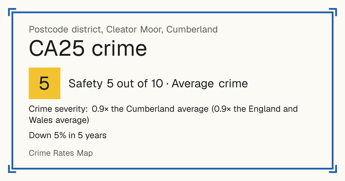 Recorded crime in CA25 is 0.9 times the Cumberland average and 0.9 times the England and Wales average. Over 5 years it has fallen 5%. Most of the harm comes from violence and sexual offences (assaults, harassment, sexual offences). Police data to August 2026.