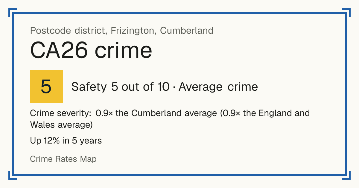 Recorded crime in CA26 is 0.9 times the Cumberland average and 0.9 times the England and Wales average. Over 5 years it has risen 12%. Most of the harm comes from violence and sexual offences (assaults, harassment, sexual offences). Police data to August 2026.