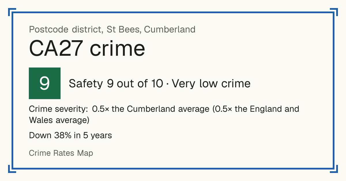 Recorded crime in CA27 is 0.5 times the Cumberland average and 0.5 times the England and Wales average. Over 5 years it has fallen 38%. Most of the harm comes from violence and sexual offences (assaults, harassment, sexual offences). Police data to August 2026.