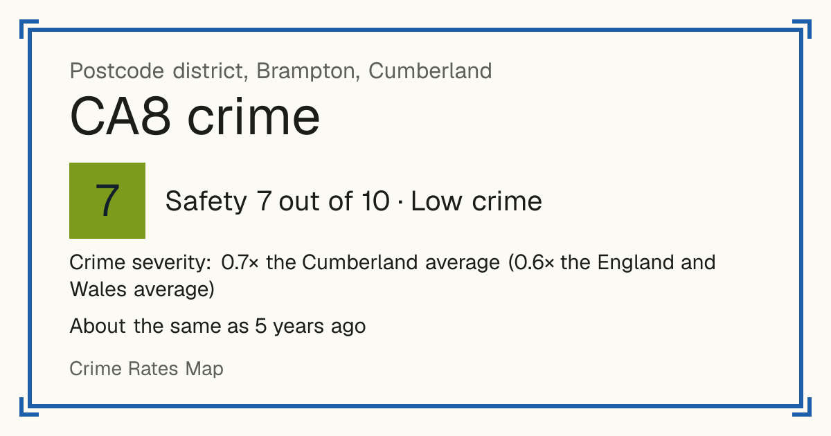 Recorded crime in CA8 is 0.7 times the Cumberland average and 0.6 times the England and Wales average. It is about the same as 5 years ago. Most of the harm comes from violence and sexual offences (assaults, harassment, sexual offences). Police data to August 2026.