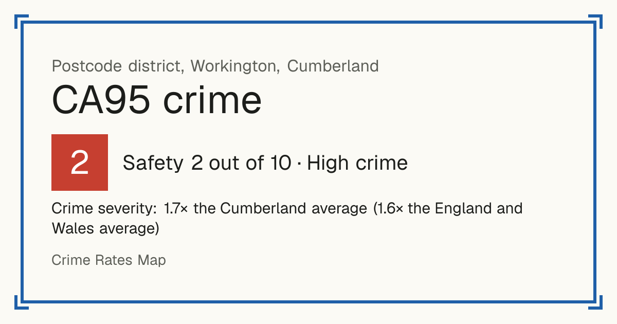 Recorded crime in CA95 is 1.7 times the Cumberland average and 1.6 times the England and Wales average. Most of the harm comes from violence and sexual offences (assaults, harassment, sexual offences). Police data to August 2026.