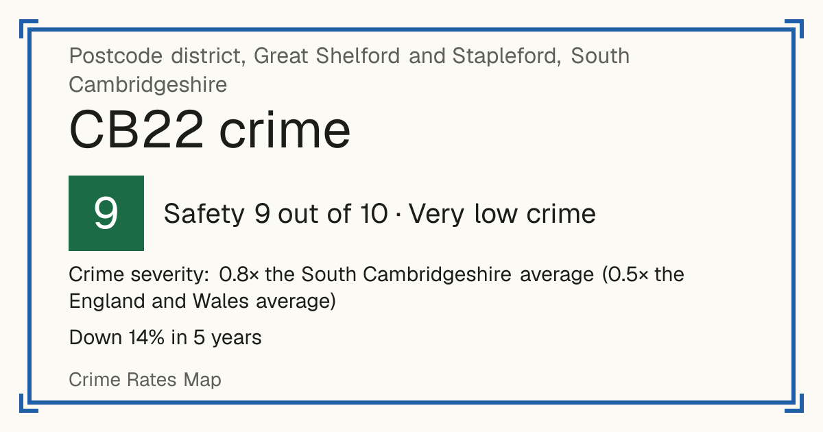 Recorded crime in CB22 is 0.8 times the South Cambridgeshire average and 0.5 times the England and Wales average. Over 5 years it has fallen 14%. Most of the harm comes from violence and sexual offences (assaults, harassment, sexual offences). Police data to August 2026.