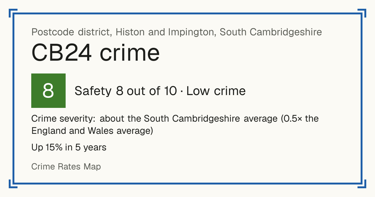 Recorded crime in CB24 is about the South Cambridgeshire average and 0.5 times the England and Wales average. Over 5 years it has risen 15%. Most of the harm comes from violence and sexual offences (assaults, harassment, sexual offences). Police data to August 2026.