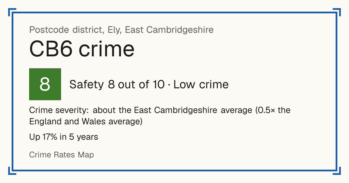 Recorded crime in CB6 is about the East Cambridgeshire average and 0.5 times the England and Wales average. Over 5 years it has risen 17%. Most of the harm comes from violence and sexual offences (assaults, harassment, sexual offences). Police data to August 2026.