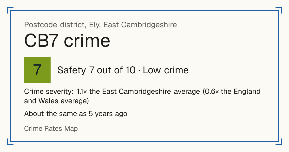 Recorded crime in CB7 is 1.1 times the East Cambridgeshire average and 0.6 times the England and Wales average. It is about the same as 5 years ago. Most of the harm comes from violence and sexual offences (assaults, harassment, sexual offences). Police data to August 2026.