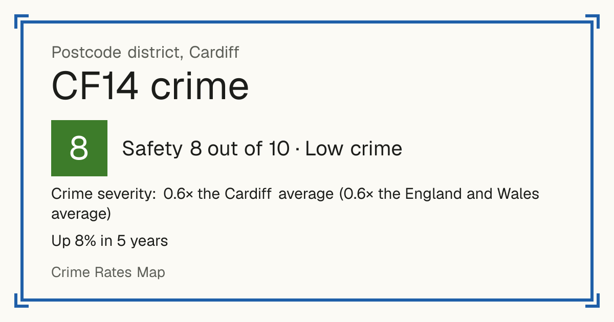 Recorded crime in CF14 is 0.6 times the Cardiff average and 0.6 times the England and Wales average. Over 5 years it has risen 8%. Most of the harm comes from violence and sexual offences (assaults, harassment, sexual offences). Police data to August 2026.