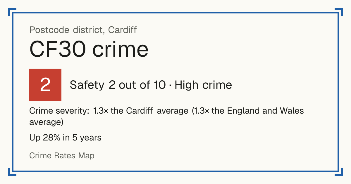 Recorded crime in CF30 is 1.3 times the Cardiff average and 1.3 times the England and Wales average. Over 5 years it has risen 28%. Most of the harm comes from violence and sexual offences (assaults, harassment, sexual offences). Police data to August 2026.