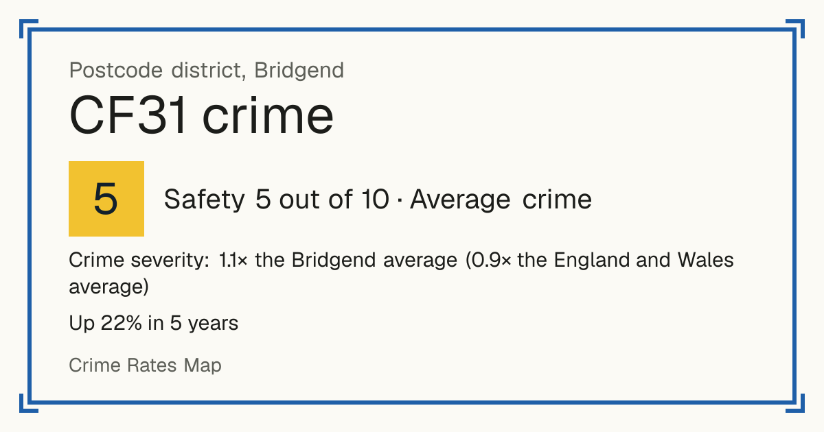 Recorded crime in CF31 is 1.1 times the Bridgend average and 0.9 times the England and Wales average. Over 5 years it has risen 22%. Most of the harm comes from violence and sexual offences (assaults, harassment, sexual offences). Police data to August 2026.