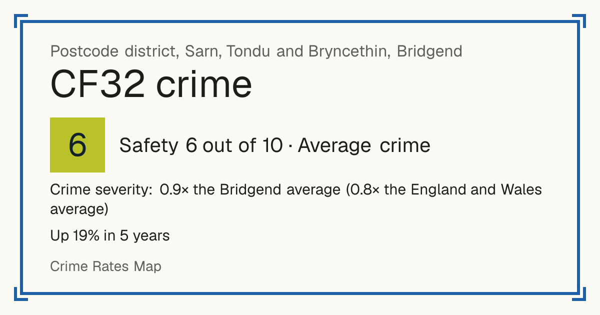 Recorded crime in CF32 is 0.9 times the Bridgend average and 0.8 times the England and Wales average. Over 5 years it has risen 19%. Most of the harm comes from violence and sexual offences (assaults, harassment, sexual offences). Police data to August 2026.