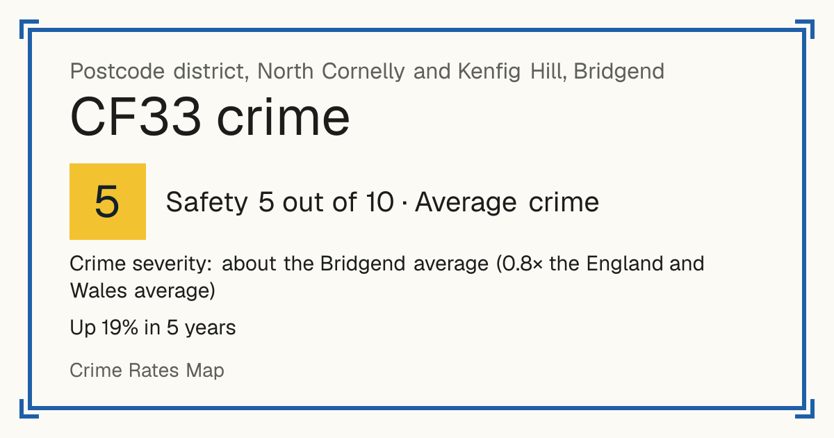 Recorded crime in CF33 is about the Bridgend average and 0.8 times the England and Wales average. Over 5 years it has risen 19%. Most of the harm comes from violence and sexual offences (assaults, harassment, sexual offences). Police data to August 2026.