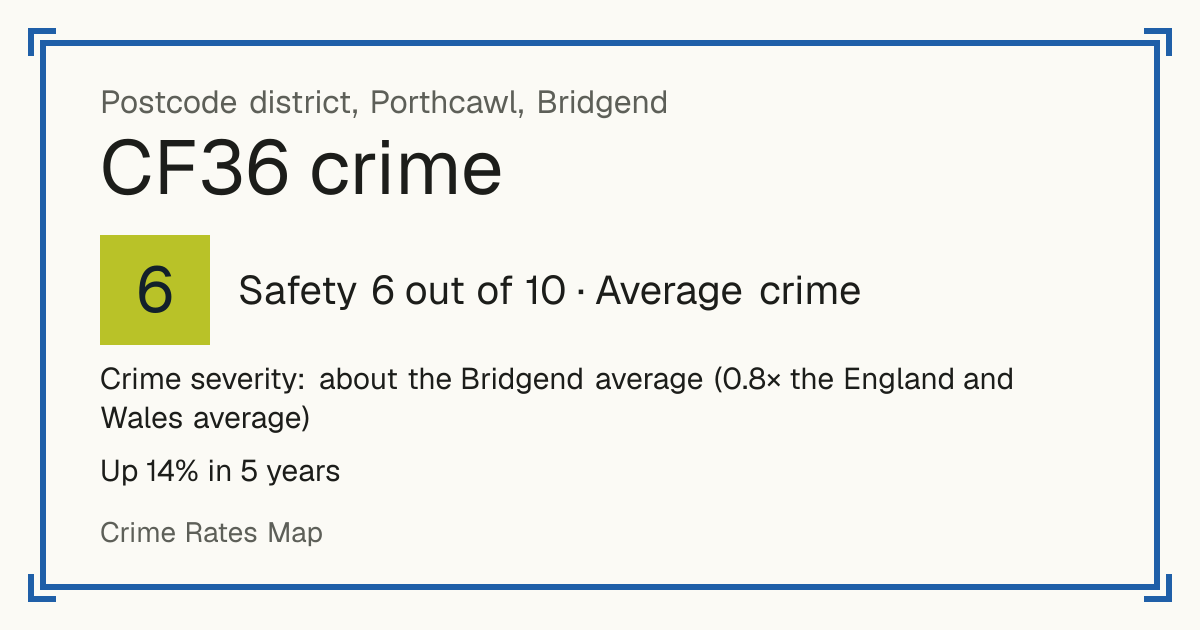 Recorded crime in CF36 is about the Bridgend average and 0.8 times the England and Wales average. Over 5 years it has risen 14%. Most of the harm comes from violence and sexual offences (assaults, harassment, sexual offences). Police data to August 2026.