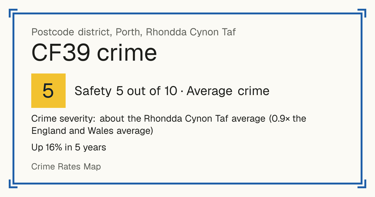 Recorded crime in CF39 is about the Rhondda Cynon Taf average and 0.9 times the England and Wales average. Over 5 years it has risen 16%. Most of the harm comes from violence and sexual offences (assaults, harassment, sexual offences). Police data to August 2026.