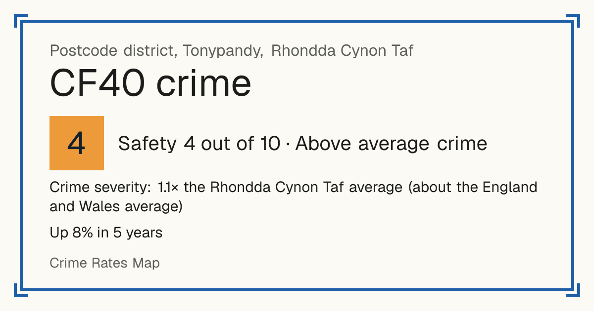 Recorded crime in CF40 is 1.1 times the Rhondda Cynon Taf average and about the England and Wales average. Over 5 years it has risen 8%. Most of the harm comes from violence and sexual offences (assaults, harassment, sexual offences). Police data to August 2026.