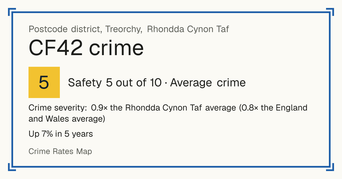 Recorded crime in CF42 is 0.9 times the Rhondda Cynon Taf average and 0.8 times the England and Wales average. Over 5 years it has risen 7%. Most of the harm comes from violence and sexual offences (assaults, harassment, sexual offences). Police data to August 2026.