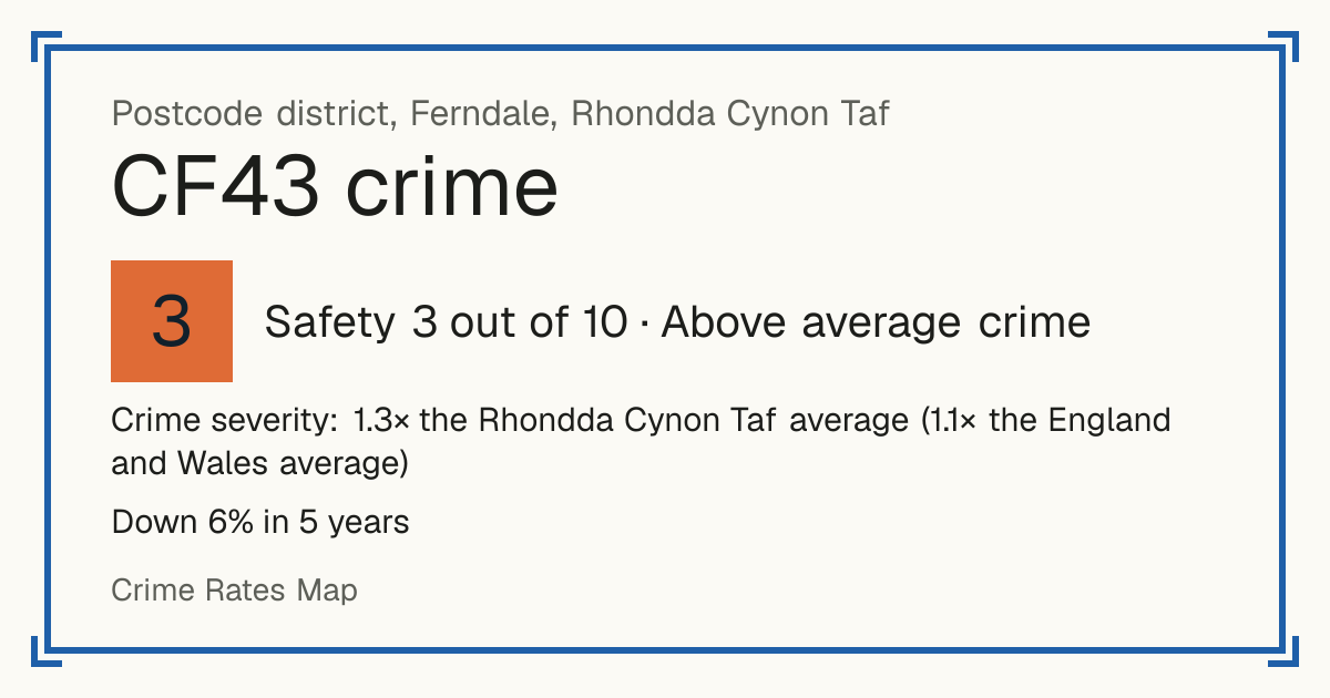 Recorded crime in CF43 is 1.3 times the Rhondda Cynon Taf average and 1.1 times the England and Wales average. Over 5 years it has fallen 6%. Most of the harm comes from violence and sexual offences (assaults, harassment, sexual offences). Police data to August 2026.