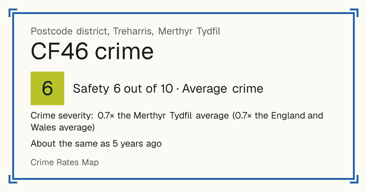 Recorded crime in CF46 is 0.7 times the Merthyr Tydfil average and 0.7 times the England and Wales average. It is about the same as 5 years ago. Most of the harm comes from violence and sexual offences (assaults, harassment, sexual offences). Police data to August 2026.