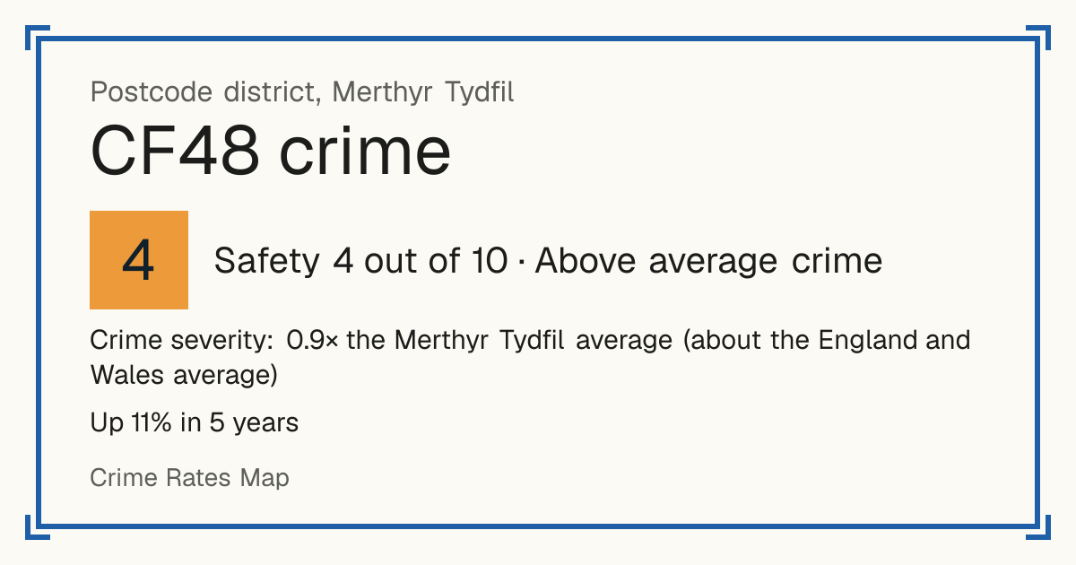 Recorded crime in CF48 is 0.9 times the Merthyr Tydfil average and about the England and Wales average. Over 5 years it has risen 11%. Most of the harm comes from violence and sexual offences (assaults, harassment, sexual offences). Police data to August 2026.
