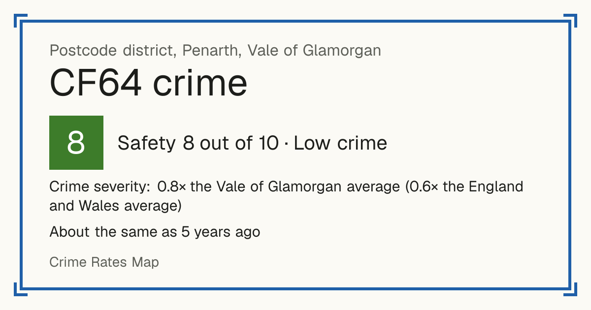 Recorded crime in CF64 is 0.8 times the Vale of Glamorgan average and 0.6 times the England and Wales average. It is about the same as 5 years ago. Most of the harm comes from violence and sexual offences (assaults, harassment, sexual offences). Police data to August 2026.