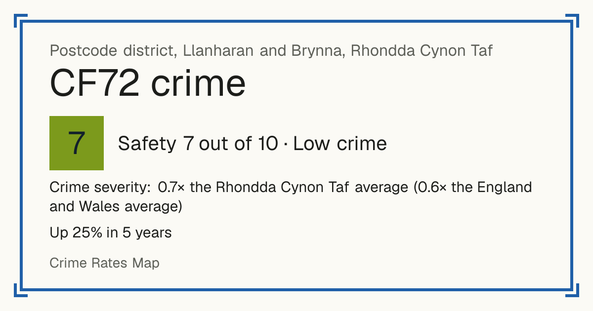 Recorded crime in CF72 is 0.7 times the Rhondda Cynon Taf average and 0.6 times the England and Wales average. Over 5 years it has risen 25%. Most of the harm comes from violence and sexual offences (assaults, harassment, sexual offences). Police data to August 2026.