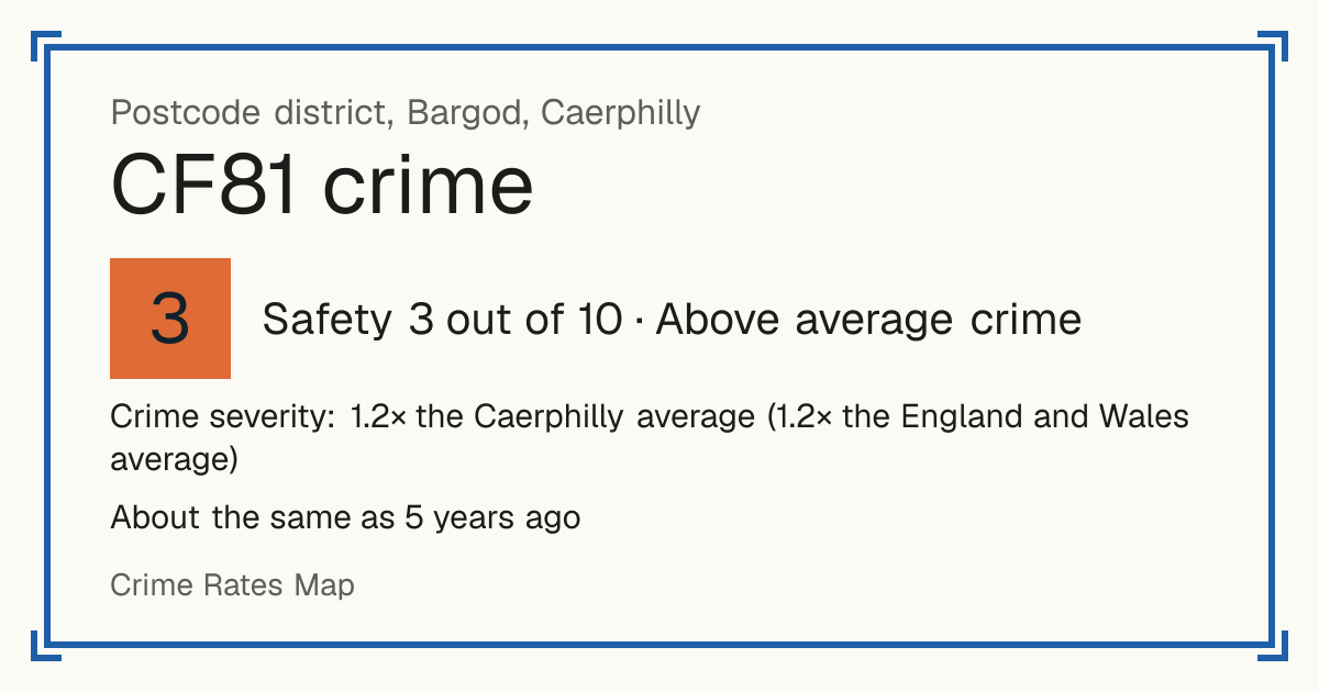 Recorded crime in CF81 is 1.2 times the Caerphilly average and 1.2 times the England and Wales average. It is about the same as 5 years ago. Most of the harm comes from violence and sexual offences (assaults, harassment, sexual offences). Police data to August 2026.