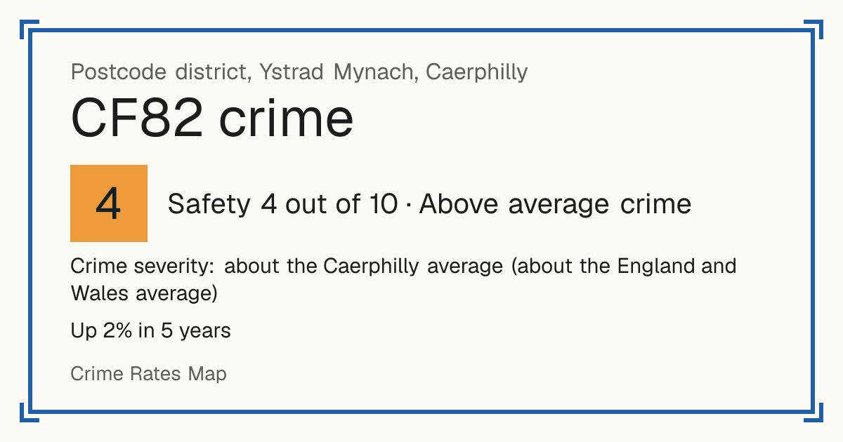 Recorded crime in CF82 is about the Caerphilly average and about the England and Wales average. Over 5 years it has risen 2%. Most of the harm comes from violence and sexual offences (assaults, harassment, sexual offences). Police data to August 2026.