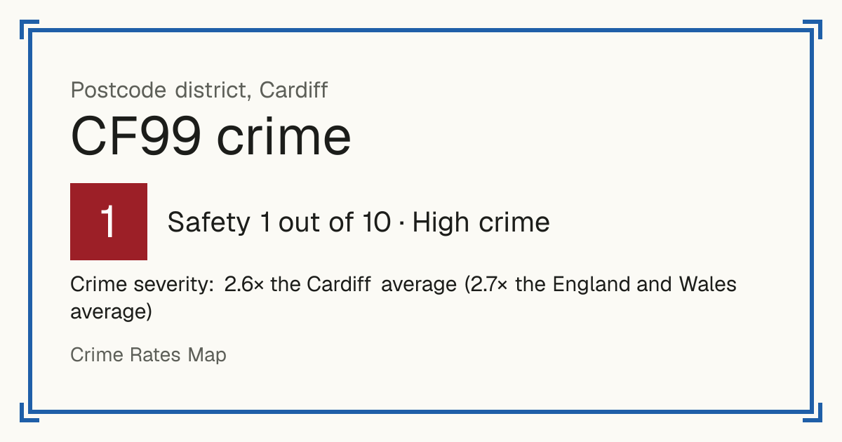 Recorded crime in CF99 is 2.6 times the Cardiff average and 2.7 times the England and Wales average. Most of the harm comes from violence and sexual offences (assaults, harassment, sexual offences). Police data to August 2026.
