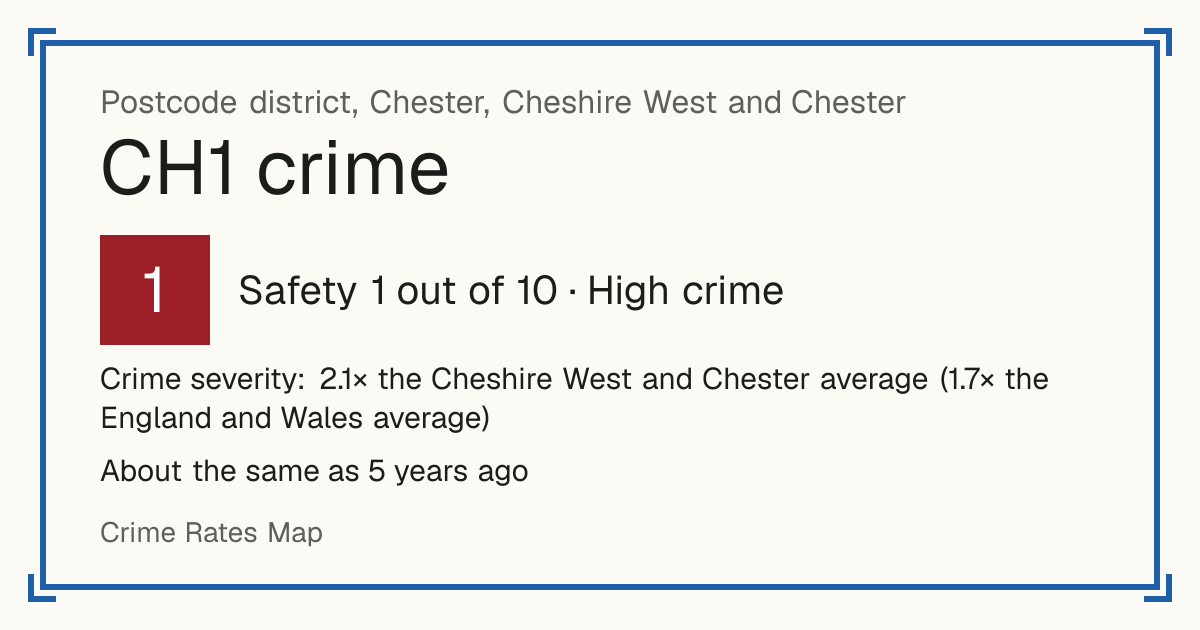 Recorded crime in CH1 is 2.1 times the Cheshire West and Chester average and 1.7 times the England and Wales average. It is about the same as 5 years ago. Most of the harm comes from violence and sexual offences (assaults, harassment, sexual offences). Police data to August 2026.