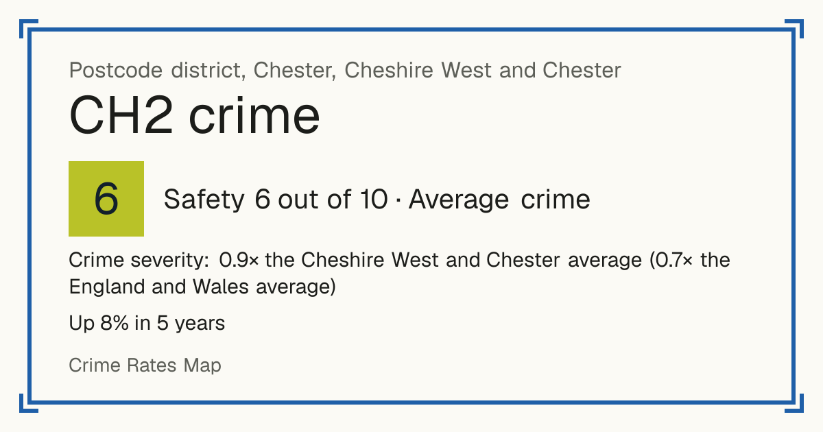 Recorded crime in CH2 is 0.9 times the Cheshire West and Chester average and 0.7 times the England and Wales average. Over 5 years it has risen 8%. Most of the harm comes from violence and sexual offences (assaults, harassment, sexual offences). Police data to August 2026.