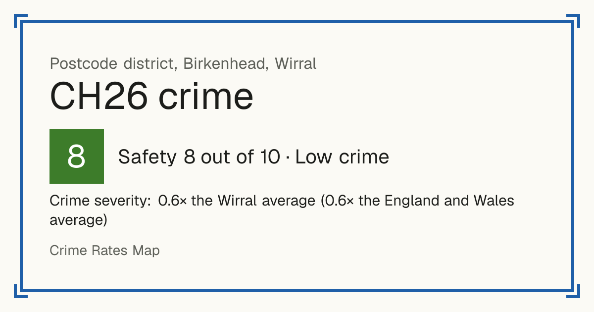 Recorded crime in CH26 is 0.6 times the Wirral average and 0.6 times the England and Wales average. Most of the harm comes from violence and sexual offences (assaults, harassment, sexual offences). Police data to August 2026.