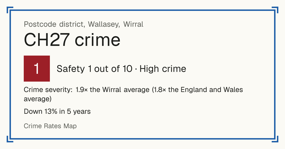 Recorded crime in CH27 is 1.9 times the Wirral average and 1.8 times the England and Wales average. Over 5 years it has fallen 13%. Most of the harm comes from violence and sexual offences (assaults, harassment, sexual offences). Police data to August 2026.
