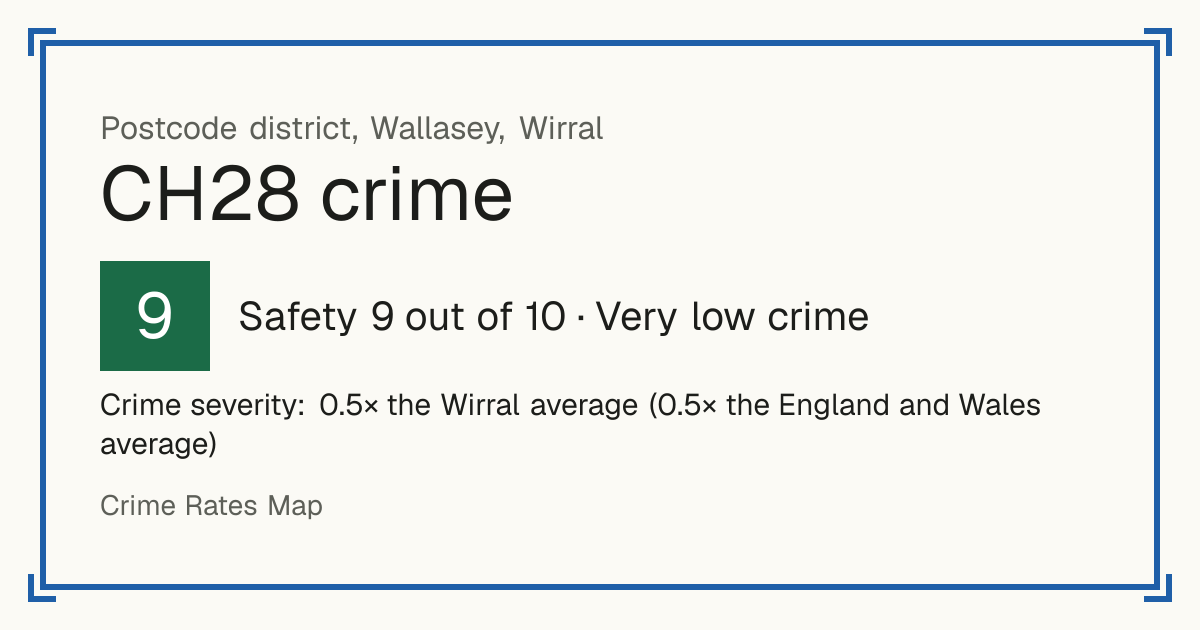 Recorded crime in CH28 is 0.5 times the Wirral average and 0.5 times the England and Wales average. Most of the harm comes from violence and sexual offences (assaults, harassment, sexual offences). Police data to August 2026.