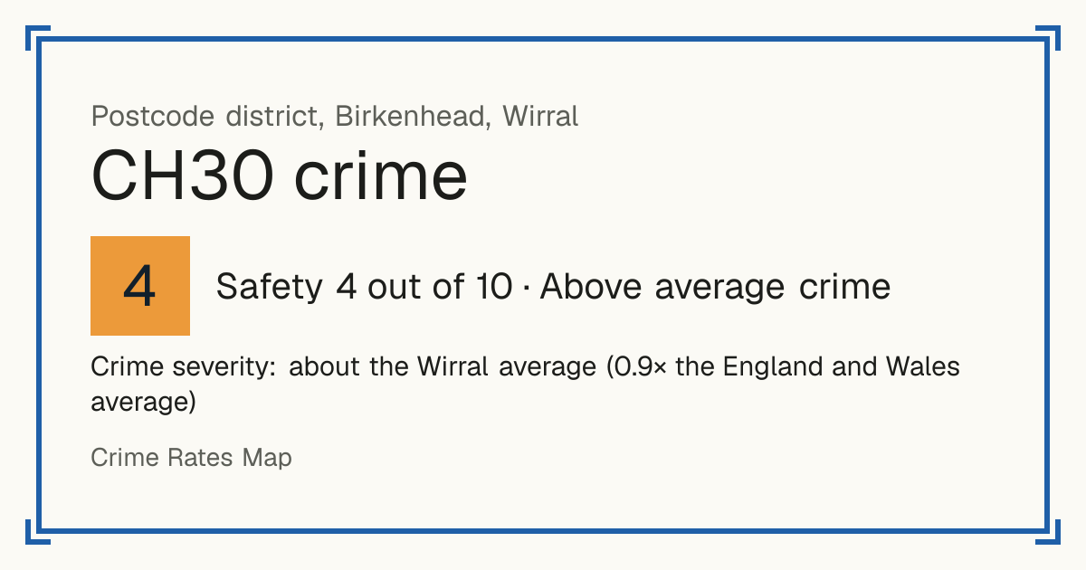 Recorded crime in CH30 is about the Wirral average and 0.9 times the England and Wales average. Most of the harm comes from violence and sexual offences (assaults, harassment, sexual offences). Police data to August 2026.