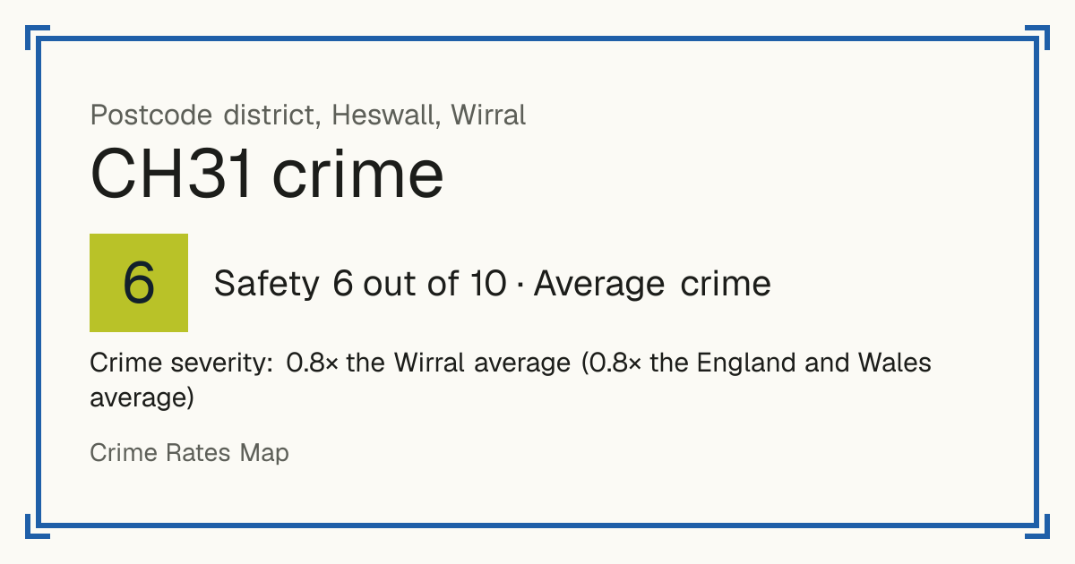 Recorded crime in CH31 is 0.8 times the Wirral average and 0.8 times the England and Wales average. Most of the harm comes from violence and sexual offences (assaults, harassment, sexual offences). Police data to August 2026.