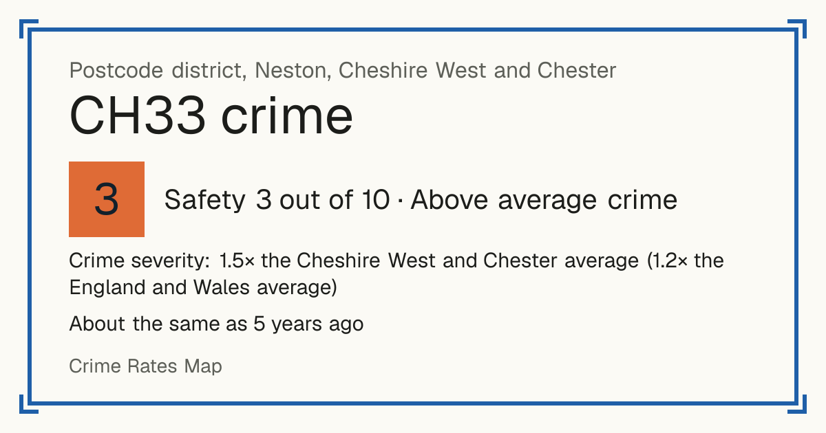Recorded crime in CH33 is 1.5 times the Cheshire West and Chester average and 1.2 times the England and Wales average. It is about the same as 5 years ago. Most of the harm comes from violence and sexual offences (assaults, harassment, sexual offences). Police data to August 2026.
