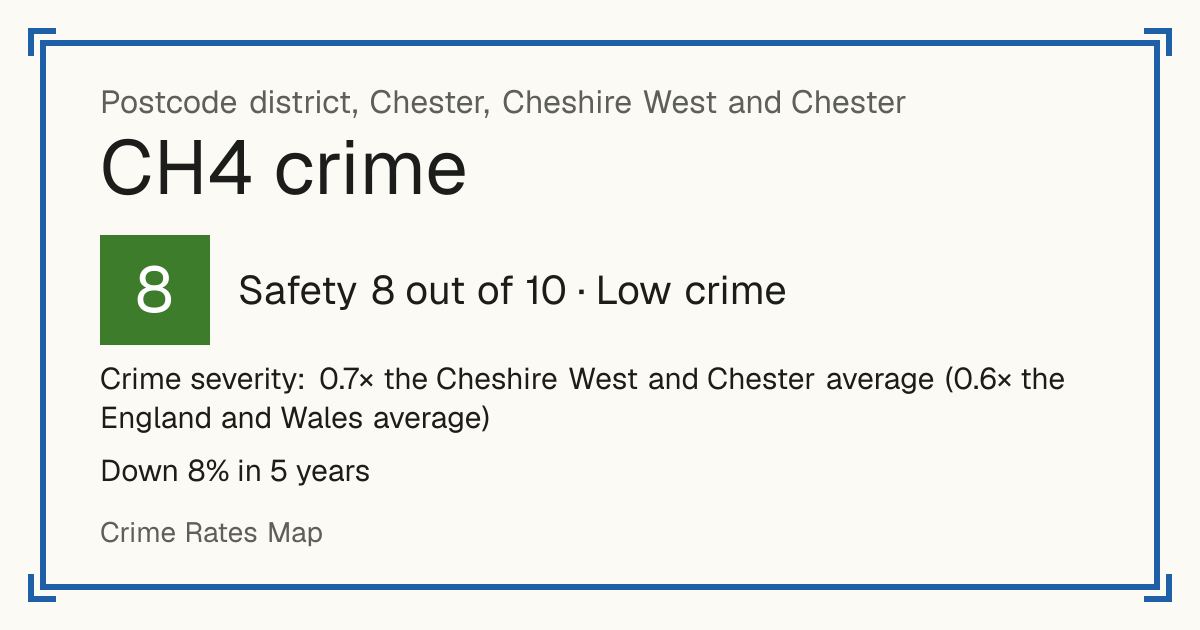 Recorded crime in CH4 is 0.7 times the Cheshire West and Chester average and 0.6 times the England and Wales average. Over 5 years it has fallen 8%. Most of the harm comes from violence and sexual offences (assaults, harassment, sexual offences). Police data to August 2026.