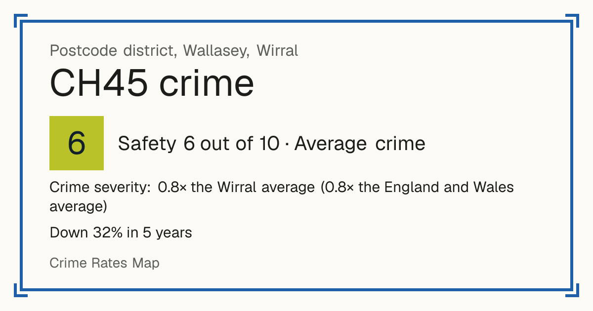 Recorded crime in CH45 is 0.8 times the Wirral average and 0.8 times the England and Wales average. Over 5 years it has fallen 32%. Most of the harm comes from violence and sexual offences (assaults, harassment, sexual offences). Police data to August 2026.