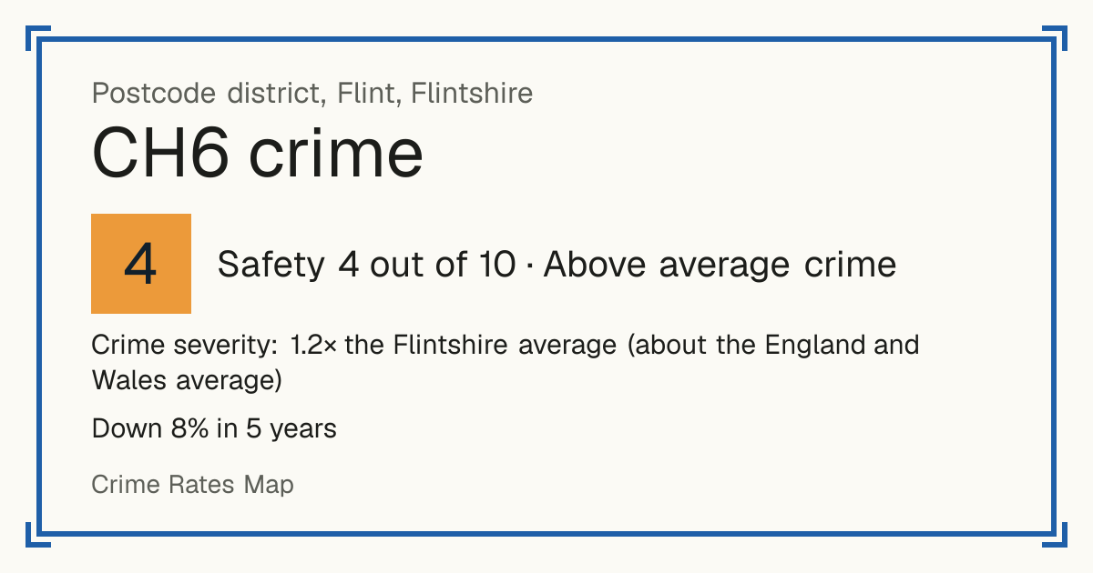 Recorded crime in CH6 is 1.2 times the Flintshire average and about the England and Wales average. Over 5 years it has fallen 8%. Most of the harm comes from violence and sexual offences (assaults, harassment, sexual offences). Police data to August 2026.