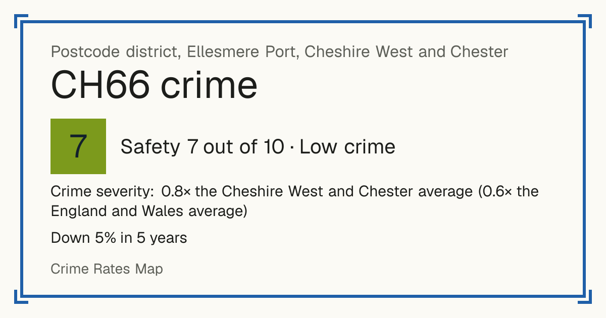 Recorded crime in CH66 is 0.8 times the Cheshire West and Chester average and 0.6 times the England and Wales average. Over 5 years it has fallen 5%. Most of the harm comes from violence and sexual offences (assaults, harassment, sexual offences). Police data to August 2026.