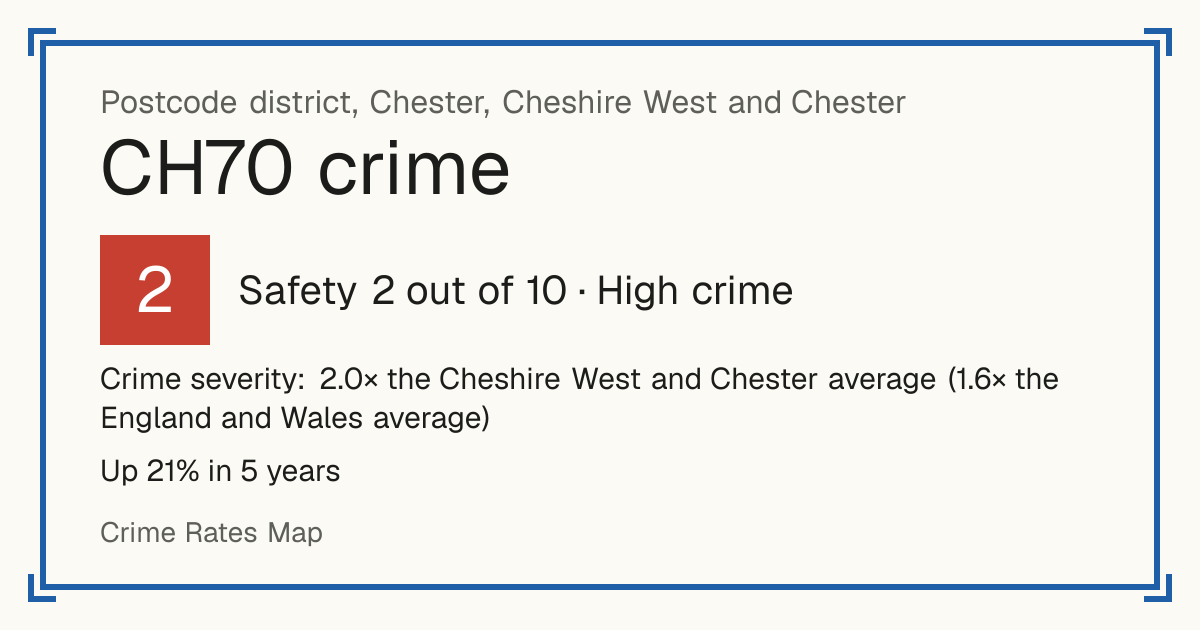 Recorded crime in CH70 is 2.0 times the Cheshire West and Chester average and 1.6 times the England and Wales average. Over 5 years it has risen 21%. Most of the harm comes from violence and sexual offences (assaults, harassment, sexual offences). Police data to August 2026.