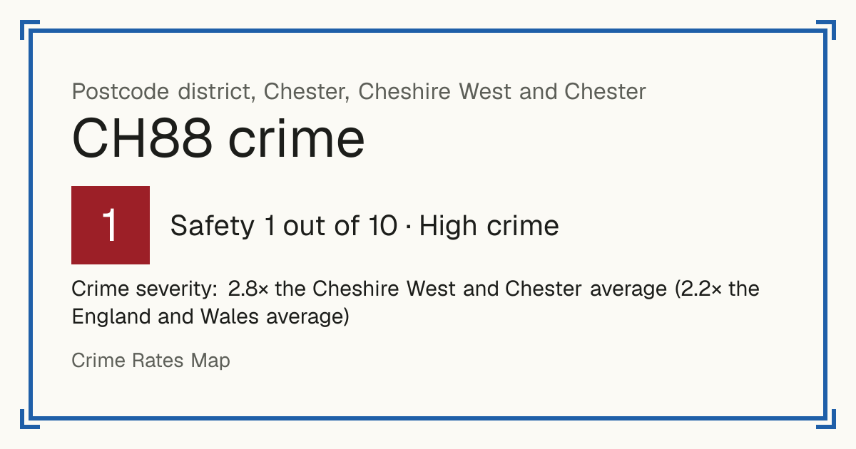 Recorded crime in CH88 is 2.8 times the Cheshire West and Chester average and 2.2 times the England and Wales average. Most of the harm comes from violence and sexual offences (assaults, harassment, sexual offences). Police data to August 2026.
