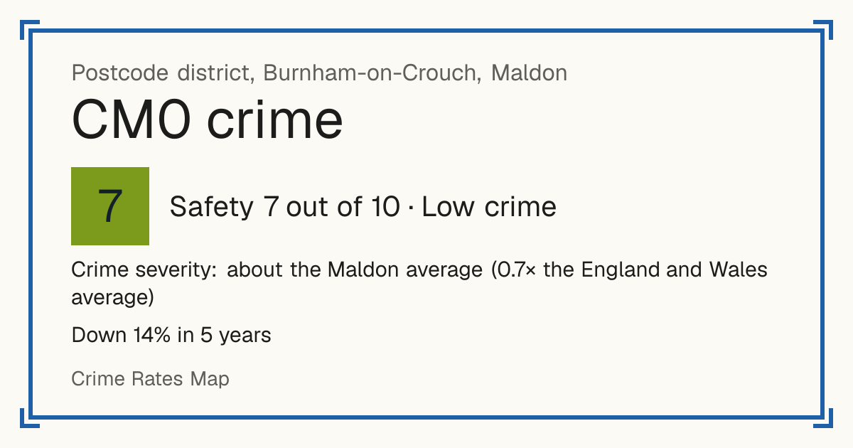 Recorded crime in CM0 is about the Maldon average and 0.7 times the England and Wales average. Over 5 years it has fallen 14%. Most of the harm comes from violence and sexual offences (assaults, harassment, sexual offences). Police data to August 2026.