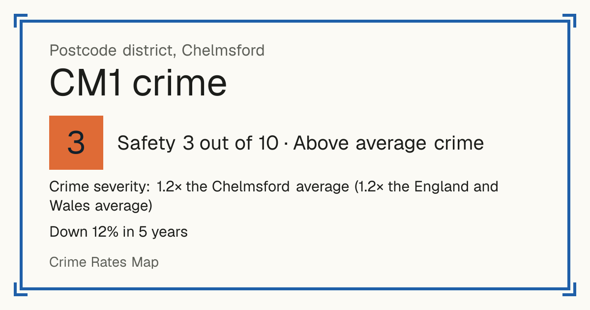 Recorded crime in CM1 is 1.2 times the Chelmsford average and 1.2 times the England and Wales average. Over 5 years it has fallen 12%. Most of the harm comes from violence and sexual offences (assaults, harassment, sexual offences). Police data to August 2026.
