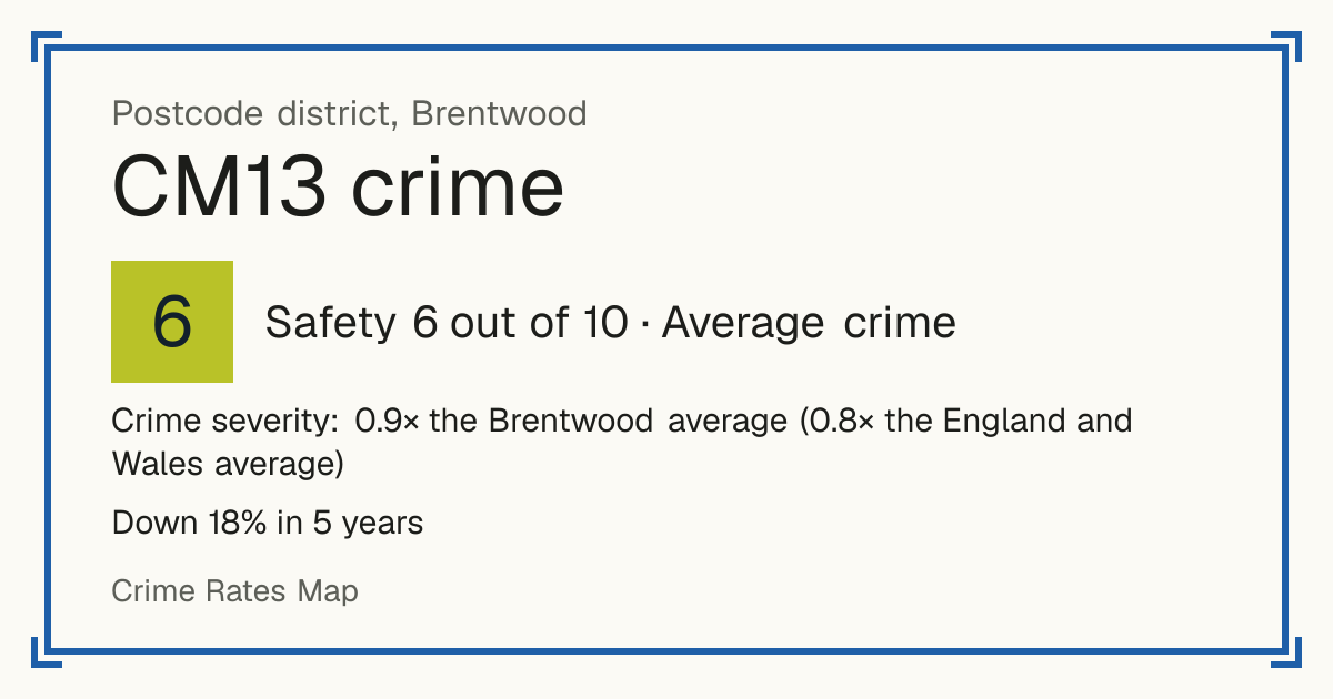 Recorded crime in CM13 is 0.9 times the Brentwood average and 0.8 times the England and Wales average. Over 5 years it has fallen 18%. Most of the harm comes from violence and sexual offences (assaults, harassment, sexual offences). Police data to August 2026.