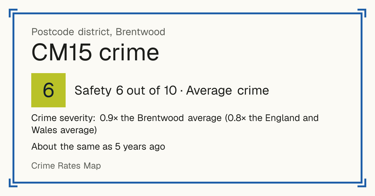 Recorded crime in CM15 is 0.9 times the Brentwood average and 0.8 times the England and Wales average. It is about the same as 5 years ago. Most of the harm comes from violence and sexual offences (assaults, harassment, sexual offences). Police data to August 2026.