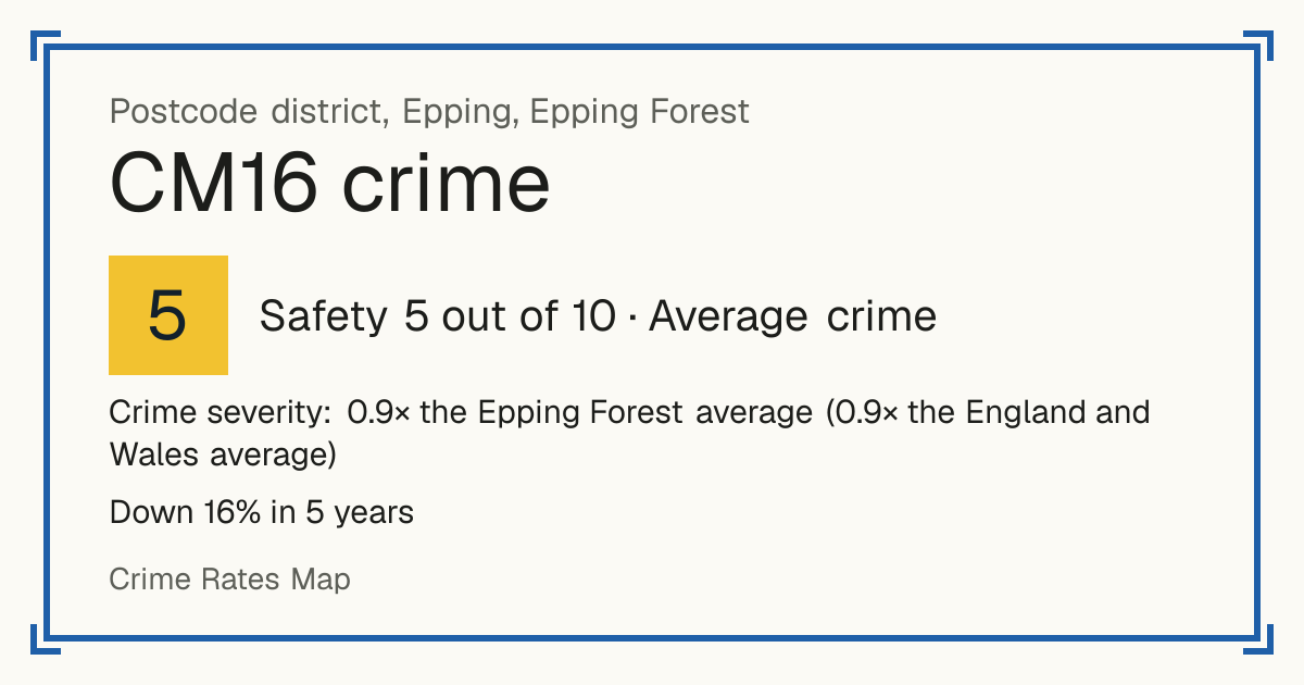 Recorded crime in CM16 is 0.9 times the Epping Forest average and 0.9 times the England and Wales average. Over 5 years it has fallen 16%. Most of the harm comes from violence and sexual offences (assaults, harassment, sexual offences). Police data to August 2026.