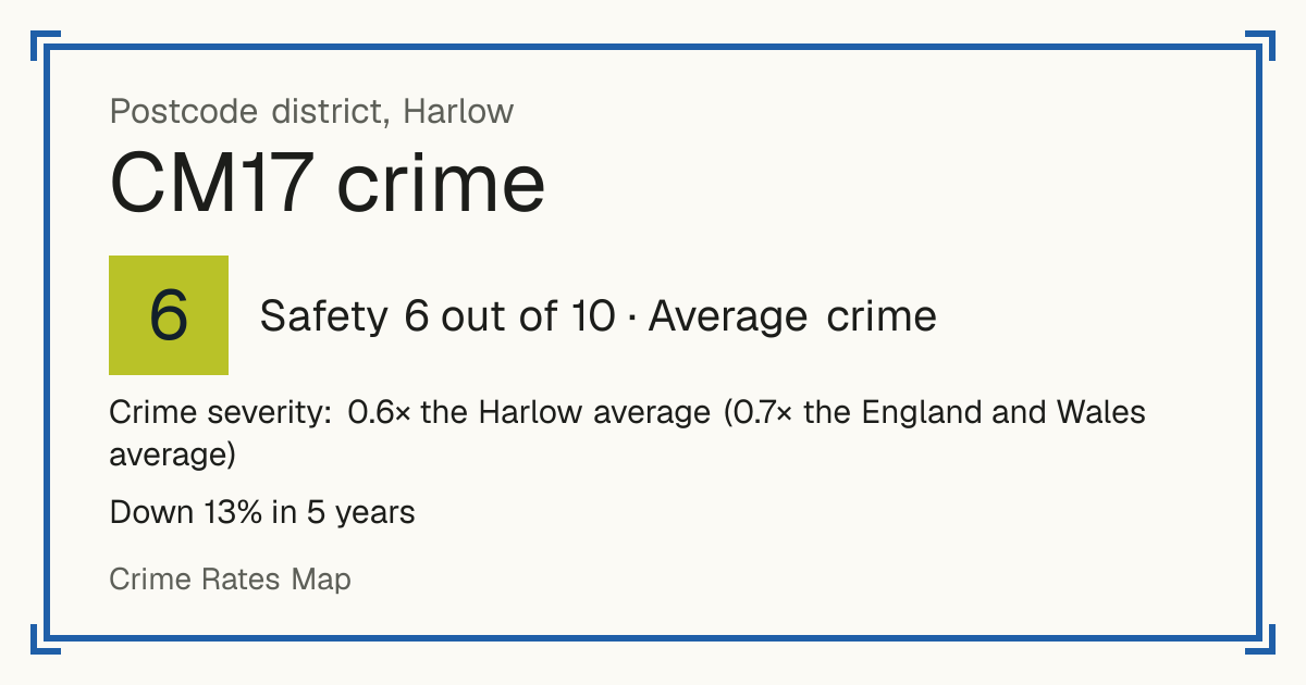 Recorded crime in CM17 is 0.6 times the Harlow average and 0.7 times the England and Wales average. Over 5 years it has fallen 13%. Most of the harm comes from violence and sexual offences (assaults, harassment, sexual offences). Police data to August 2026.