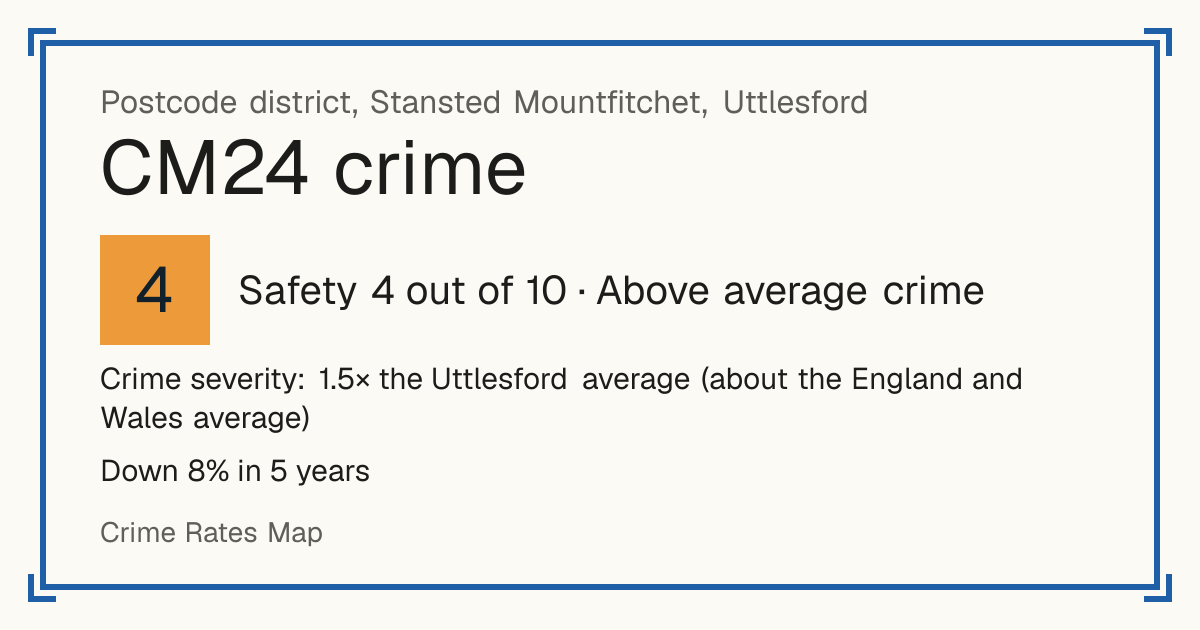 Recorded crime in CM24 is 1.5 times the Uttlesford average and about the England and Wales average. Over 5 years it has fallen 8%. Most of the harm comes from violence and sexual offences (assaults, harassment, sexual offences). Police data to August 2026.