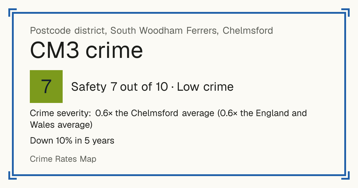 Recorded crime in CM3 is 0.6 times the Chelmsford average and 0.6 times the England and Wales average. Over 5 years it has fallen 10%. Most of the harm comes from violence and sexual offences (assaults, harassment, sexual offences). Police data to August 2026.