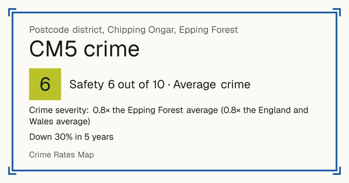 Recorded crime in CM5 is 0.8 times the Epping Forest average and 0.8 times the England and Wales average. Over 5 years it has fallen 30%. Most of the harm comes from violence and sexual offences (assaults, harassment, sexual offences). Police data to August 2026.