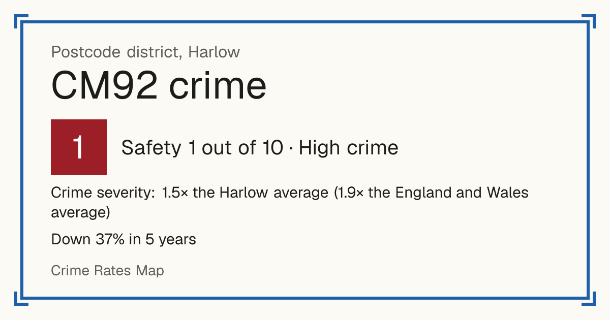 Recorded crime in CM92 is 1.5 times the Harlow average and 1.9 times the England and Wales average. Over 5 years it has fallen 37%. Most of the harm comes from violence and sexual offences (assaults, harassment, sexual offences). Police data to August 2026.